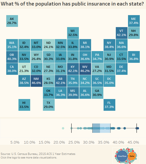 What % of the population has public insurance in each state