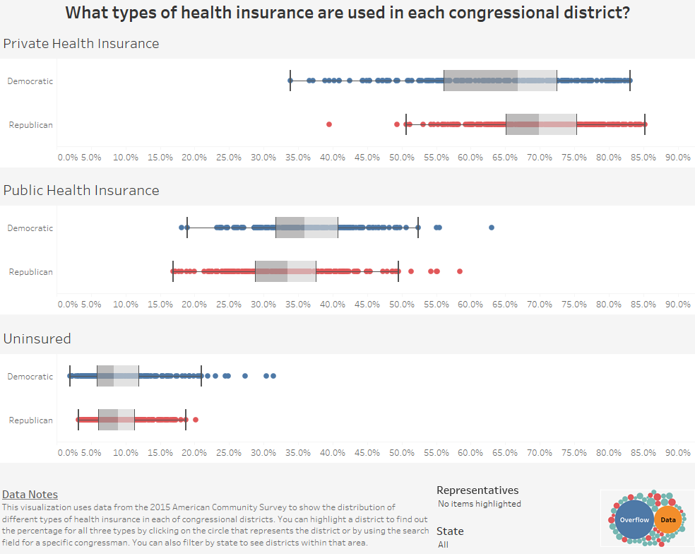 What types of health insurance are used in each congressional district
