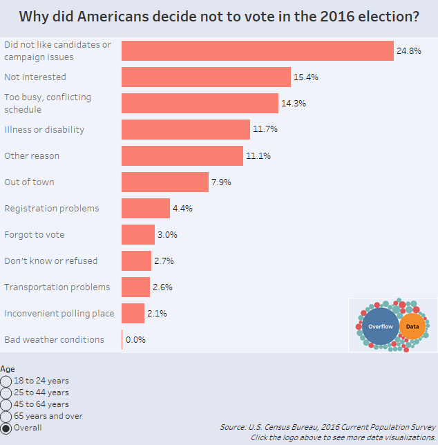 Why did Americans decide not to vote in the 2016 election