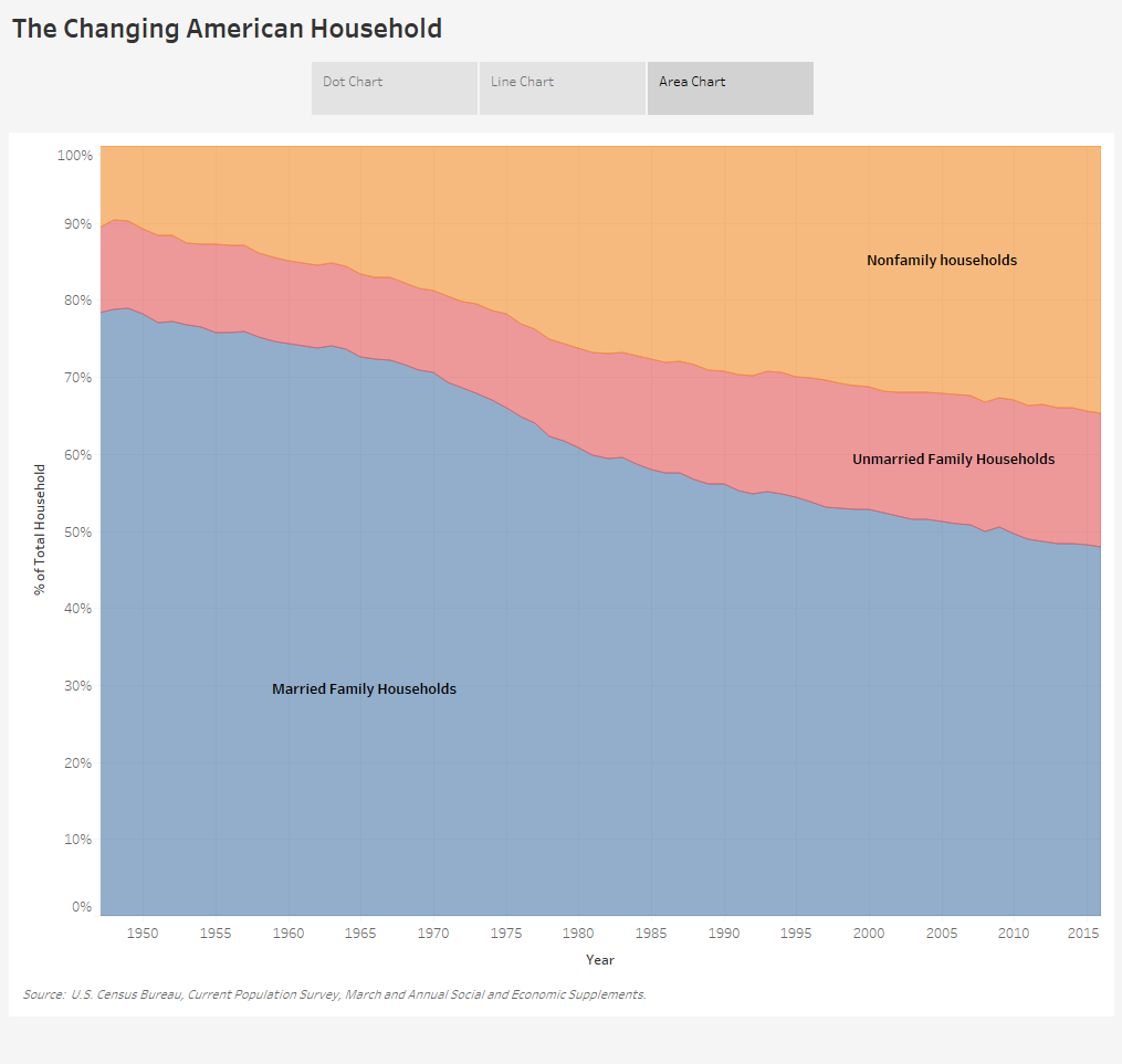 The Changing American Household - Area