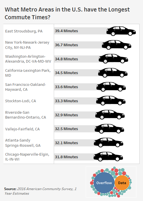 What Metro Areas in the U.S. have the Longest Commute Times - Mobile