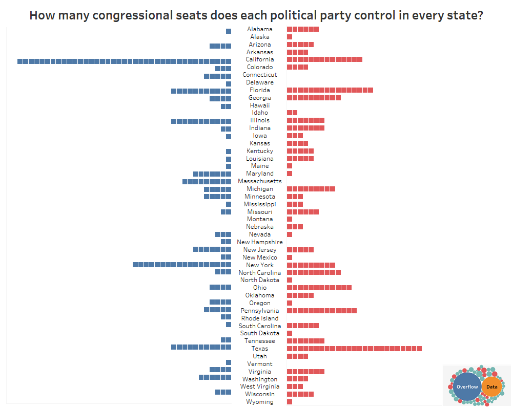 How many congressional seats does each political party control in every