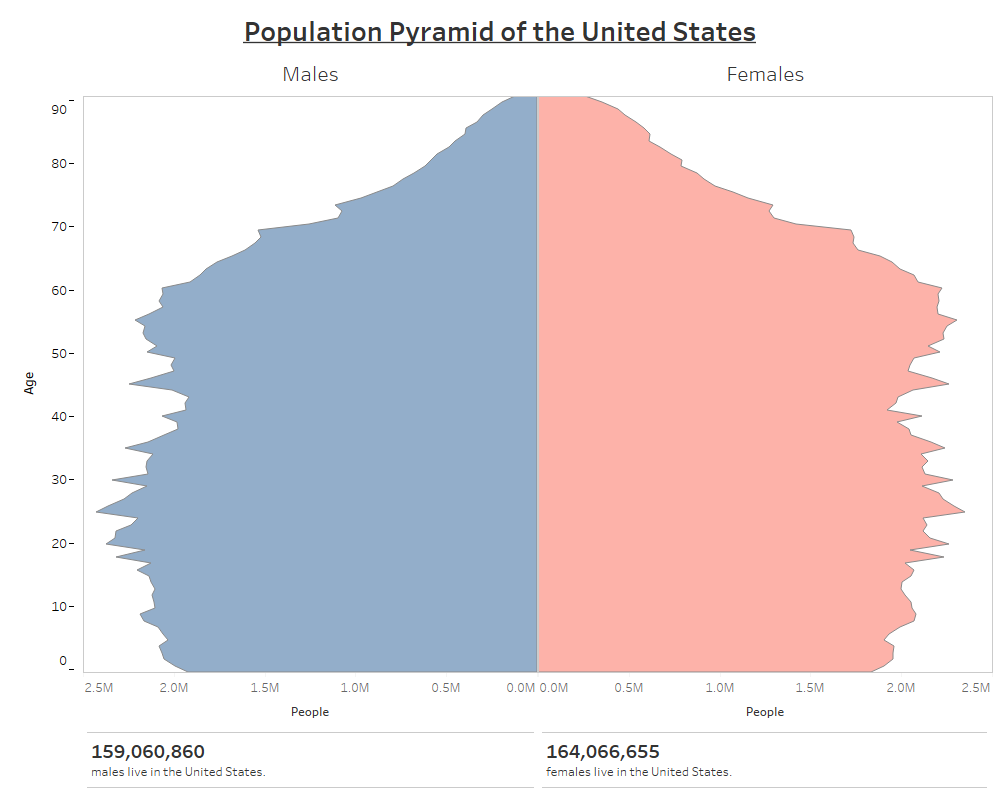 Population Pyramid of the United States Overflow Data