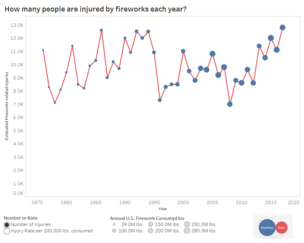 How many people are injured by fireworks each year? Overflow Data