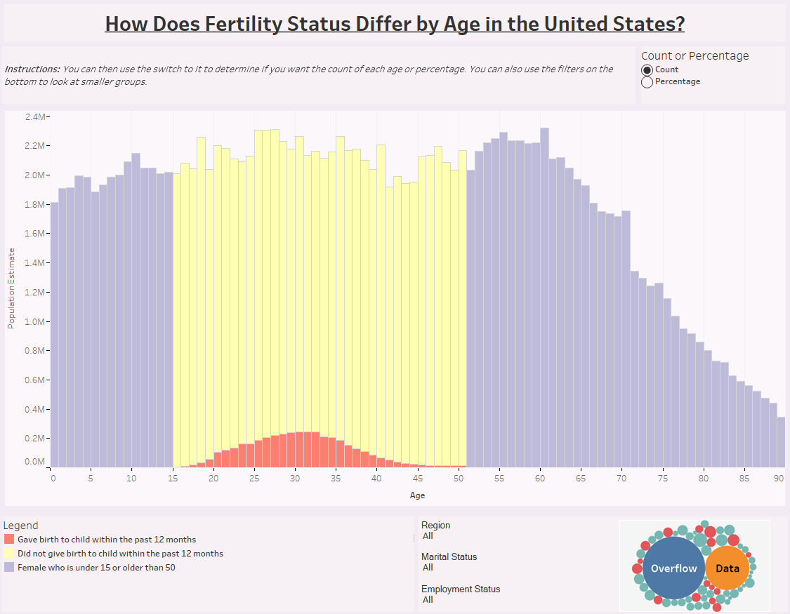 How Does Fertility Status Differ by Age in the United States