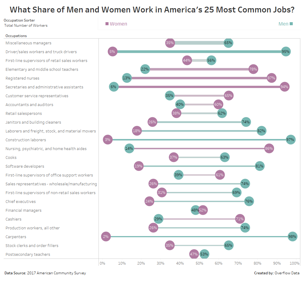 What Share Of Men And Women Work In America s 25 Most Common Jobs