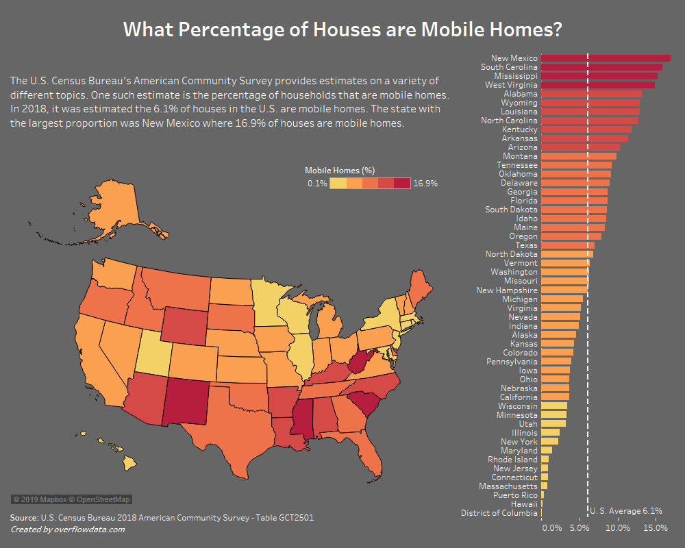 What Percentage of Houses are Mobile Homes? Overflow Data